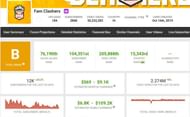Fam Clashers has earned 12K subscribers along with 2.27 million views in the last month (Image via Social Blade)